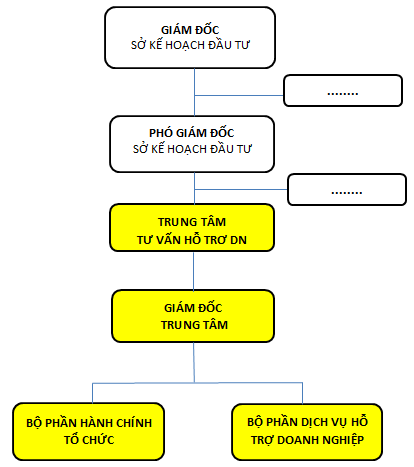 Sơ đồ tổ chức